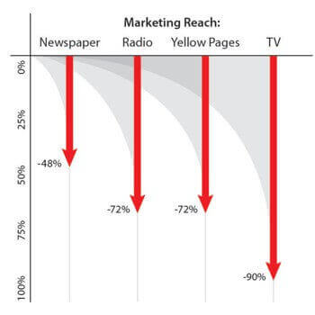 Decline of Traditional Advertising Mediums