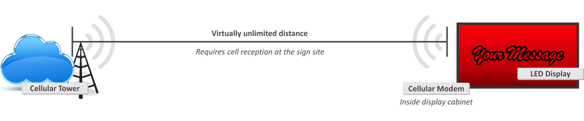 Cell Connect